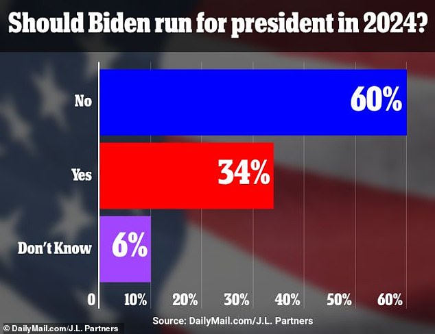 Six in 10 voters, including nearly a third of Democrats, say Joe Biden should not run for president in 2024, according to an exclusive poll from DailyMail.com/JL Partners