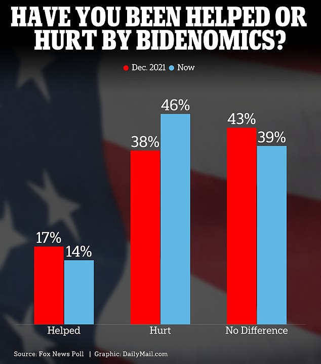 A new poll shows that the number of people who believe they have been hurt by Joe Biden's economic policies has increased over the past two years.