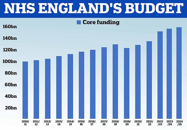 Data from HM Treasury shows the annual budget of the NHS.  In 2020/21, the NHS received £129.7 billion in core funding for its usual services, supplemented by an additional £18 billion to help alleviate the pressures of the pandemic.  For 2021/2022, the Treasury said the health service received £136.1 billion in core funding, as well as £3 billion to help with the Covid recovery.  The health sector has been allocated £151.8 billion for 2022/2023 and £157.4 billion for 2023/34.  The Autumn Statement added £3.3 billion to these figures each