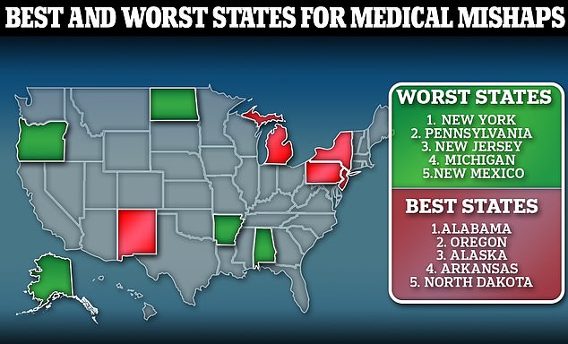 New York was ranked as the worst state for medical malpractice, while Alabama had the best ranking