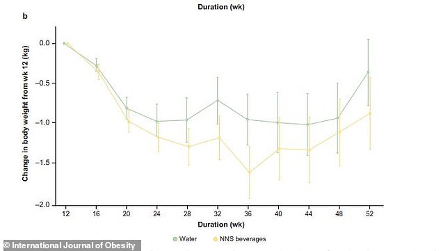 Participants who drank water lost an average of 6.1 kilograms (13.4 pounds), while the artificial sweetener or NNS group lost 7.5 kilograms (16.5 pounds), although the researchers called the difference 