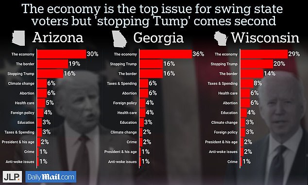 Stopping Trump is the second most important issue for voters in three key swing states.  According to our voter poll, the economy is the most important