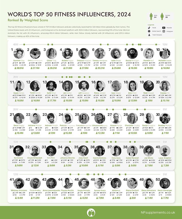 NFS Supplements' new research has spotlighted the world's most influential fitness personalities who are changing the industry landscape