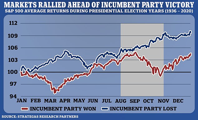 Shown is the average performance of the S&P 500 in years when the incumbent party won and lost.  The performance of the markets in the three months leading up to the election (in gray) is telling for the election outcome