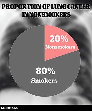 According to the CDC, up to one in five cases of lung cancer occur in nonsmokers