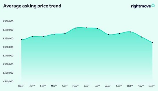 Reality check for sellers: asking prices for newly listed homes have fallen by 1.9 percent this month, according to Rightmove, after a fall of 1.7% in November