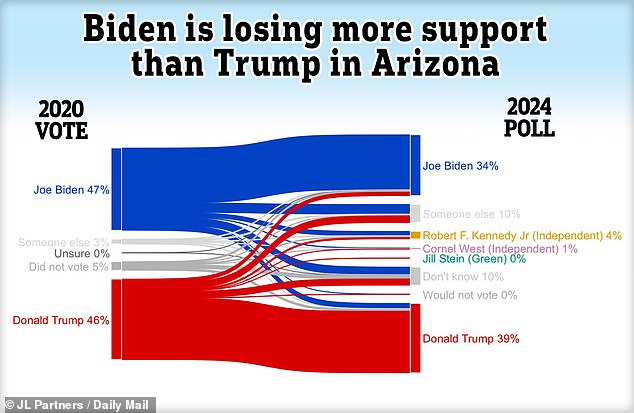 JL Partners surveyed 550 likely voters in each of the three battleground states.  The results can be used to identify who is winning and losing voters.  With less than a year to go, they show Joe Biden losing support to other candidates in Arizona