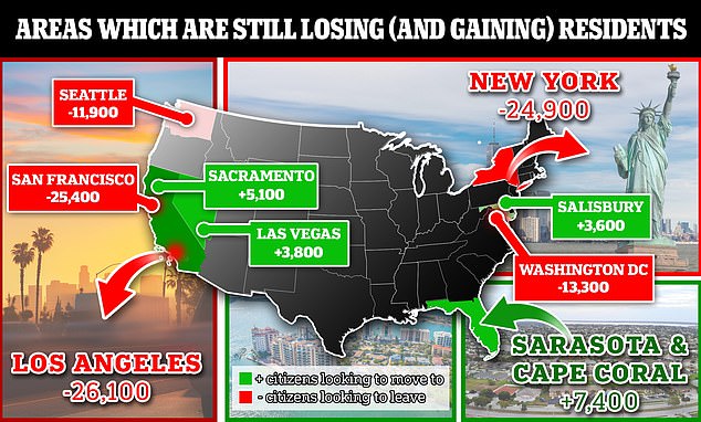 Redfin analyzed how many home seekers wanted to move to urban areas and subtracted the number of those looking to move.  The figures apply to the month of November