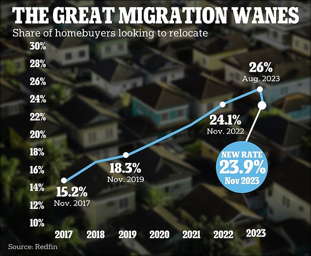 About 23.9 percent of buyers wanted to move to another metro area in November, compared to a peak of 26 percent in the summer, according to a new report from Redfin