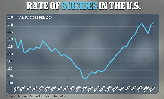 Data from the National Center for Health Statistics shows that 1,266 more people committed suicide in 2022 compared to 2021 – an increase of three percent