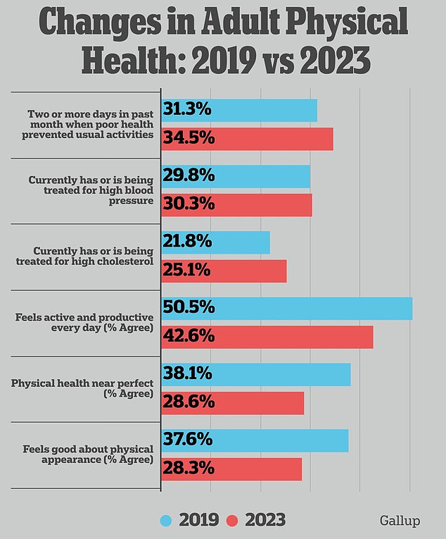 A national Gallup survey found that American physical health declined by every metric between 2019 and 2023, which they attributed largely to unhealthy habits developed during the Covid pandemic lockdown.