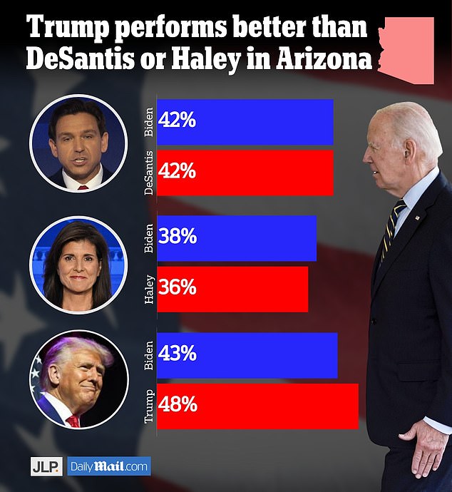 JL Partners surveyed 550 likely voters in each of three key swing states: Arizona, Georgia and Wisconsin.  The results have a margin of error of 4.2 percent