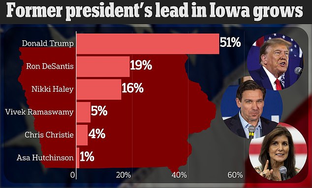 A new poll in Iowa shows that Donald Trump has the largest lead in election history this close to the caucuses