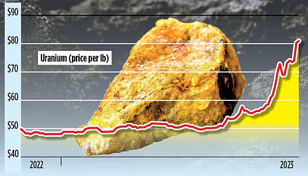 Uranium hitting 15 year highs as nuclear power demand surges