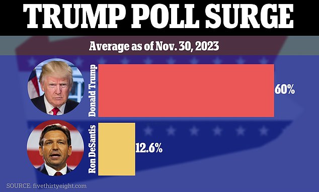 After branding his debate with California Gov. Gavin Newsom as “the Battle of Loserville,” former President Donald Trump continues to dominate Florida's Ron DeSantis in the Republican primaries.