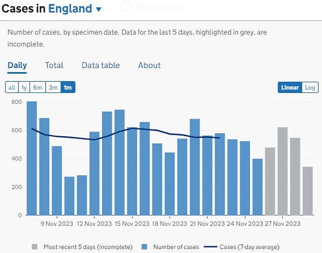 The number of Covid cases in England remained the same at the end of November.  Data shows that about 500 people tested positive per day.  However, because few people are being tested for the virus, the actual toll will be much higher