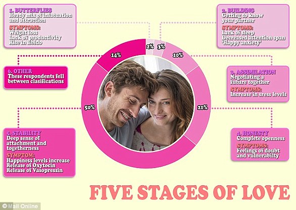 Psychologists suggest that there are five stages of love: butterflies, building up, assimilation, honesty and stability