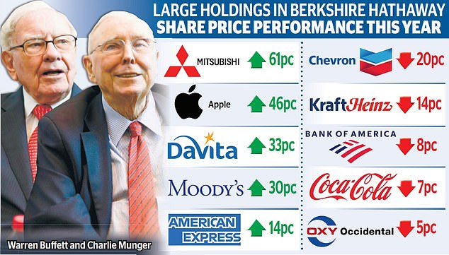 What next for Berkshire Hathaway after Charlie Mungers death A