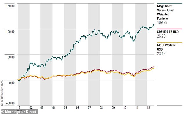 Runaway returns: 'M7' stocks have delivered a cumulative return of 109 percent this year, compared to 26 percent for the S&P 500 and 23 percent for the MSCI World Index