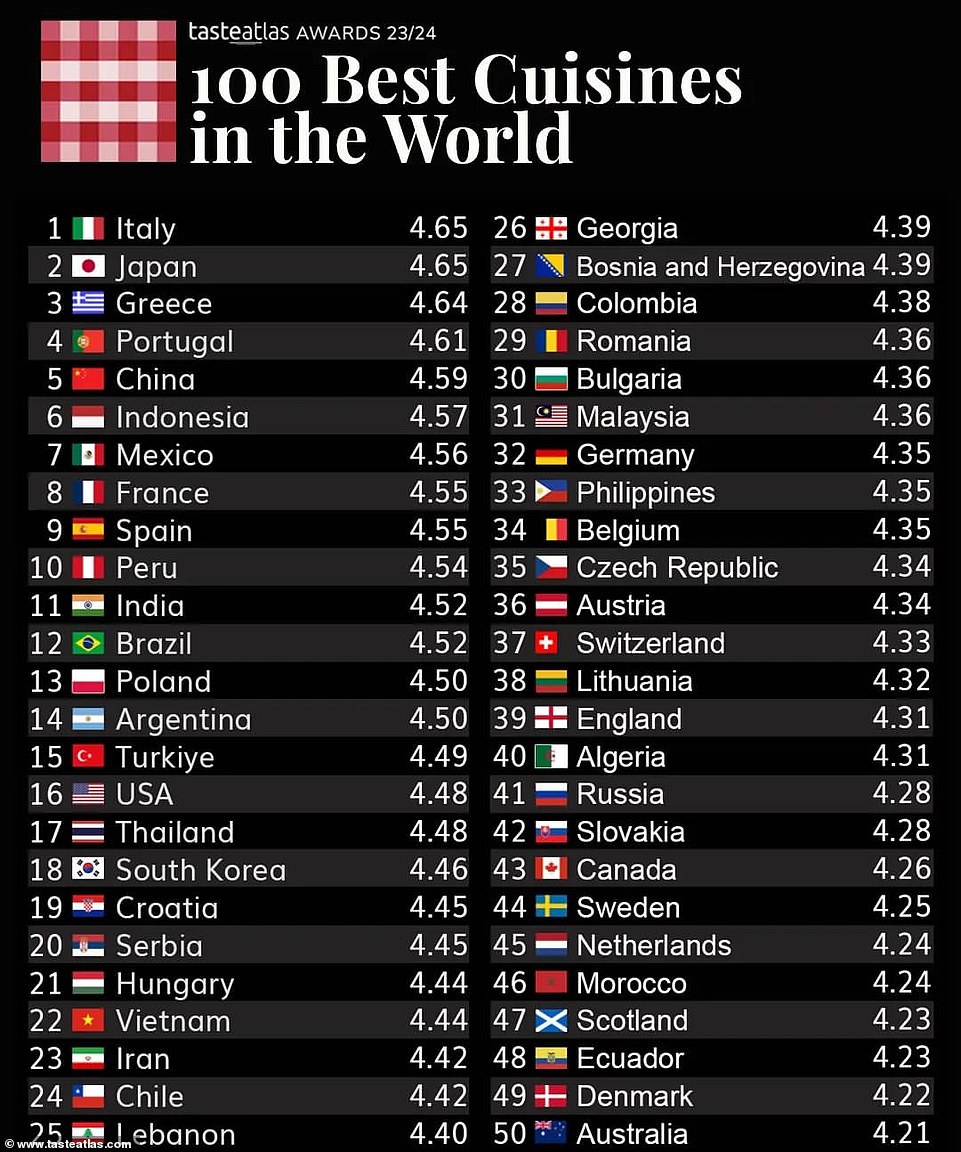 The top 100 countries for good food have been revealed – and Italy is number one, followed by Japan and Greece in third