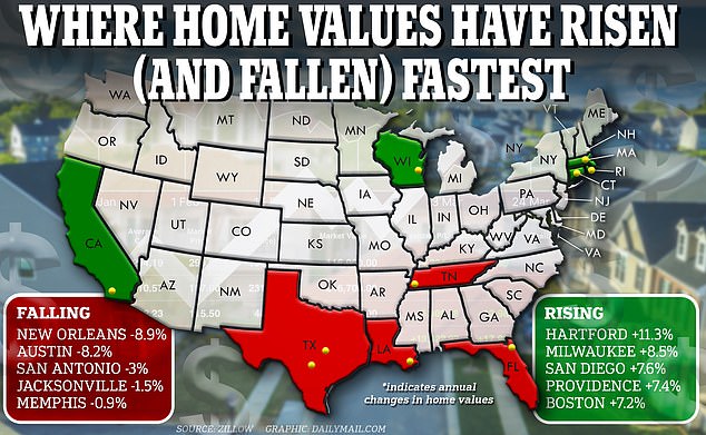 But the picture varies widely across the country, with some metro areas faring much better than others.  Zillow's report shows where home prices have risen or fallen the fastest over the past year