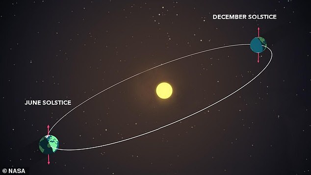 The winter solstice will officially occur at 03:27 GMT tomorrow, when the sun will be lowest in the sky