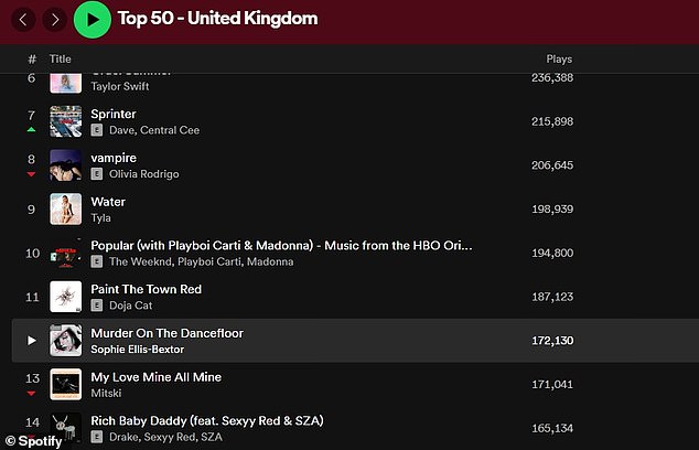 The 2001 hit has risen up the UK Spotify charts in recent weeks and is now at number 12