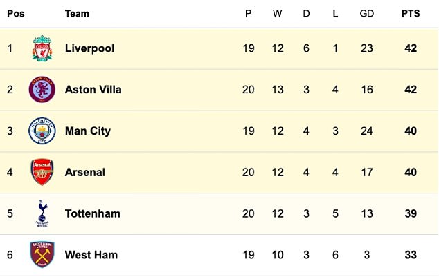 The Gunners missed the opportunity to top the Premier League on New Year's Eve