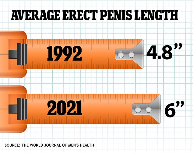 In February, a study was released showing that the average penis size had grown by a quarter in length over the past thirty years.