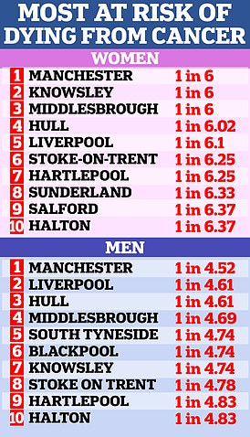 The risk of dying from cancer was higher for both men and women in counties with higher levels of poverty, largely due to higher rates of lung cancer.  Above, the 10 counties in England that had the highest risk of dying from cancer at age 80, for men and women