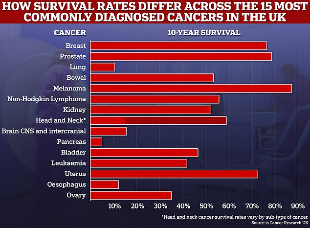 Ten-year survival rates for common cancers have now topped 50 percent, and experts say further improvements can be made in the coming decade.