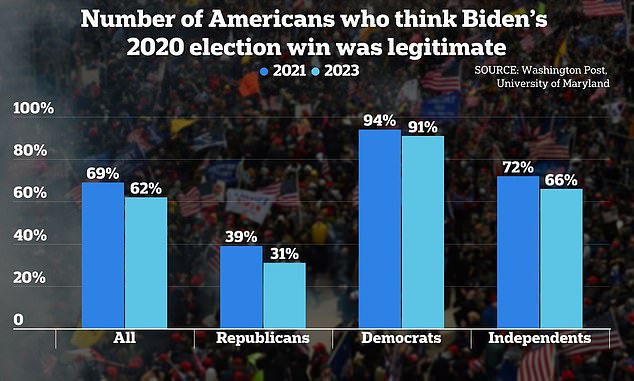 The same poll sees a decline from December 2021 to December 2023 across all parties in those who think President Joe Biden's 2020 election victory was 'legitimate'