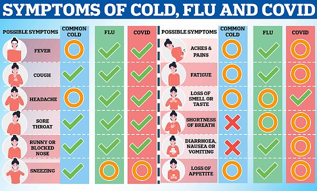 We cover the health concerns you're currently dealing with, such as colds, flu and Covid, and show you how to know if your symptoms are the dreaded virus or not