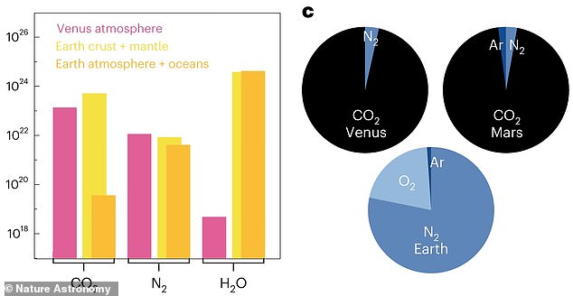 The team understood that there are similarities between Venus, Earth and Mars, as they are rocky and have temperate regions.  But Earth is the only planet that hosts liquid water and has much less carbon dioxide in its atmosphere