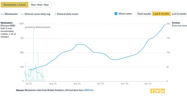 Surveillance shows Covid cases are increasing, with wastewater testing data showing a sharp rise in cases