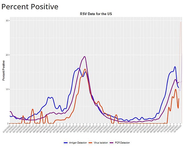 There are also signs that RSV infections are starting to increase again, after previously trending downwards.  CDC Director Mandy Cohen had said they appeared to have reached their peak