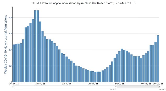 Above you see Covid hospital admissions up to the week ending December 23.  They are up 17 percent in a week