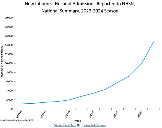 The above shows that flu hospital admissions have increased by 48 percent this season to more than 14,000 admissions in the week to December 23.