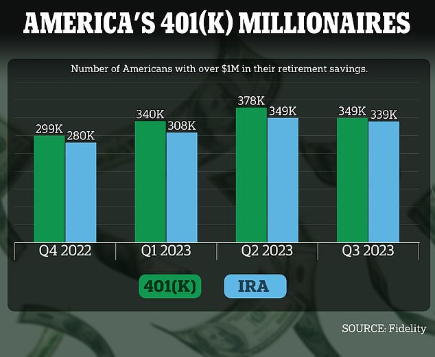 The number of savers with $1 million in their retirement accounts will increase by about 100,000 people by 2023, thanks to the booming stock market