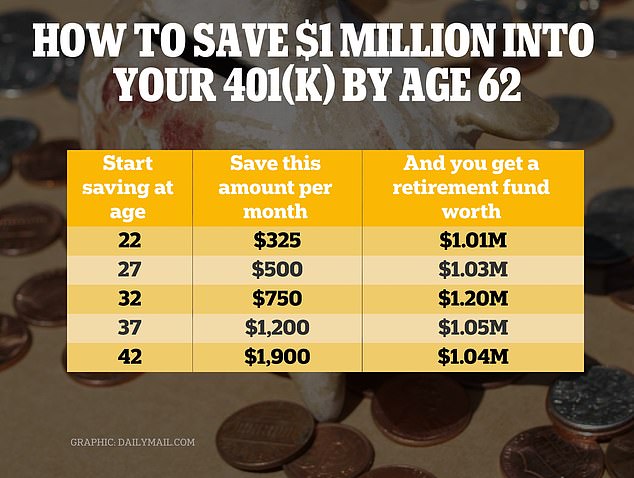 It comes after experts calculated the amount needed to put away each month to generate a comfortable savings nest egg - depending on what age you start