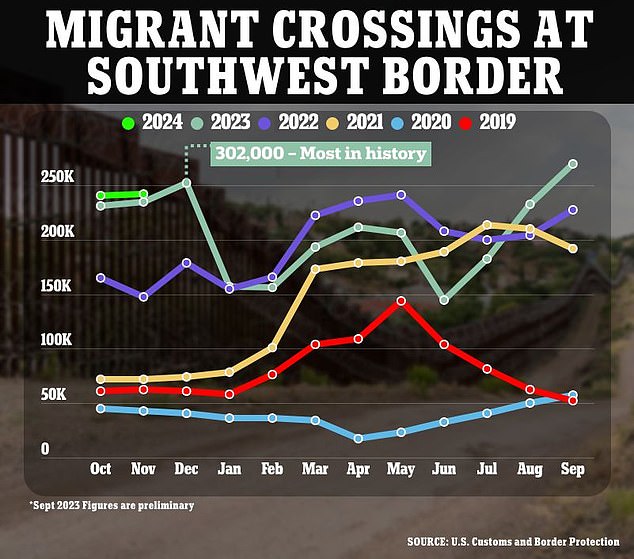 This comes as reports indicate December is on track to hit the most migrants in Customs and Border Protection (CBP) history: 304,000