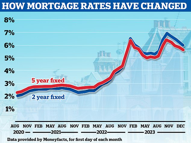 Falling: The average fixed mortgage rate is falling slightly after a barrage of rate hikes in the first half of last year