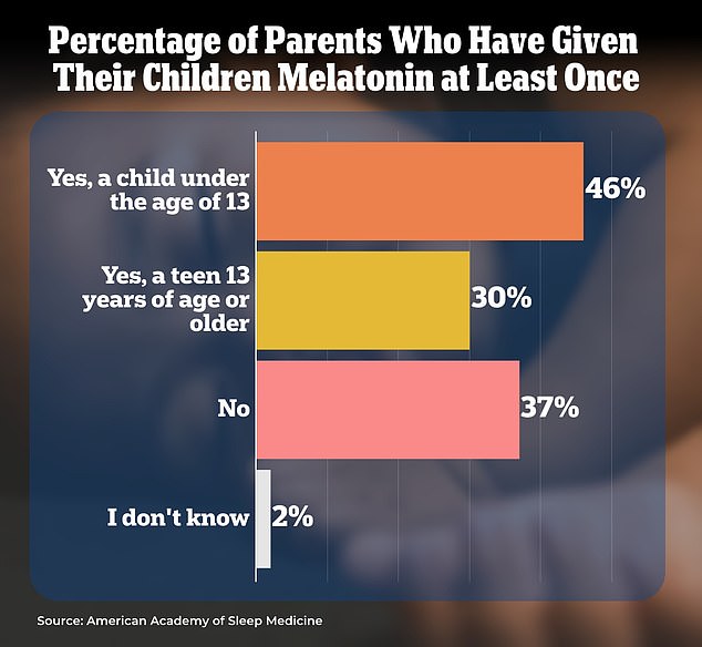 A poll from the American Academy of Sleep Medicine found that nearly half of adults say they have given melatonin to children under 13 at least once.