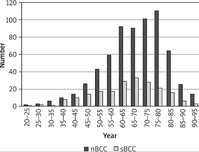 The above shows cases of basal cell carcinoma of skin cancer by age group, recorded in a study.  The label nBCC refers to basal cell carcinomas of the neck and head, while the label sBCC refers to carcinomas of the trunk.  Joe Biden had one on his trunk in his late 70s