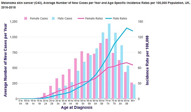 The above shows the diagnosis rates for melanoma, a deadly form of skin cancer, by age.  The data shows that they peak among men between the ages of 70 and 75, before declining