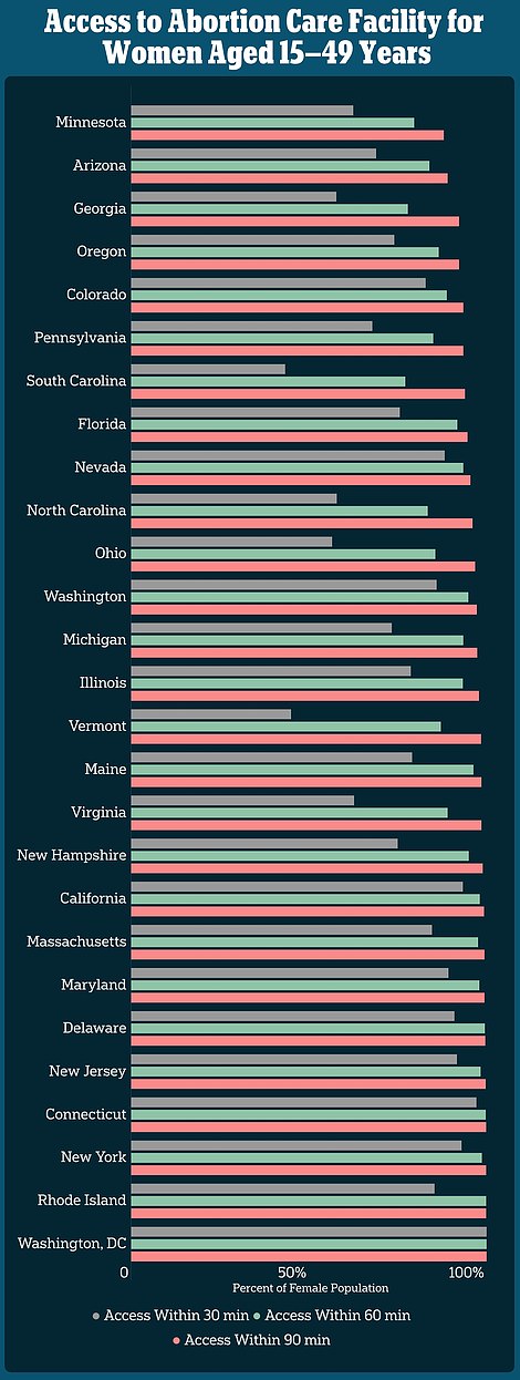 Washington, DC, where abortion is protected, has the most access to abortion clinics.  In Rhode Island, Connecticut and Delaware, 100 percent of women can access an abortion clinic within 60 to 90 minutes