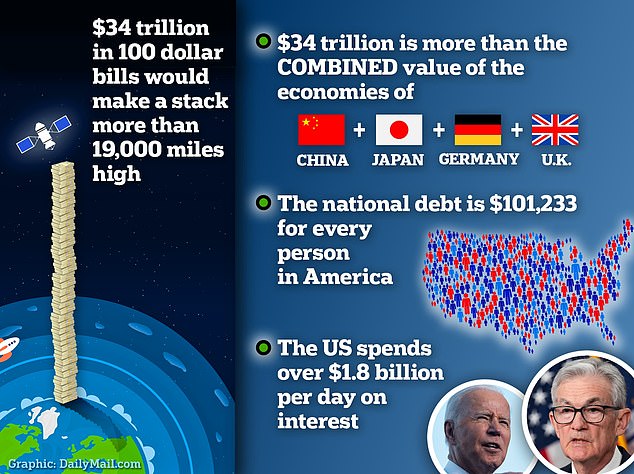 According to the Peter G. Peterson Foundation, the $34 trillion deficit is equivalent to $101,233 in federal debt for every person in America.