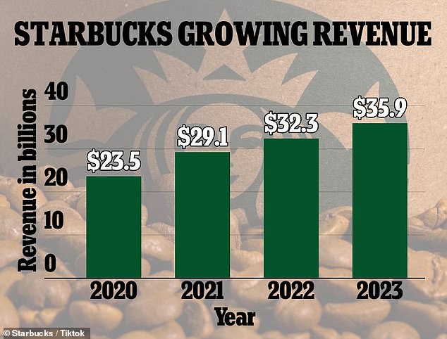 Since 2020, the coffee giant's annual revenue has been on a steady upward trajectory