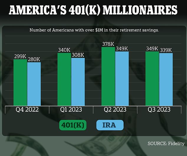 The number of savers with $1 million in their retirement accounts will increase by about 100,000 people by 2023, thanks to the booming stock market