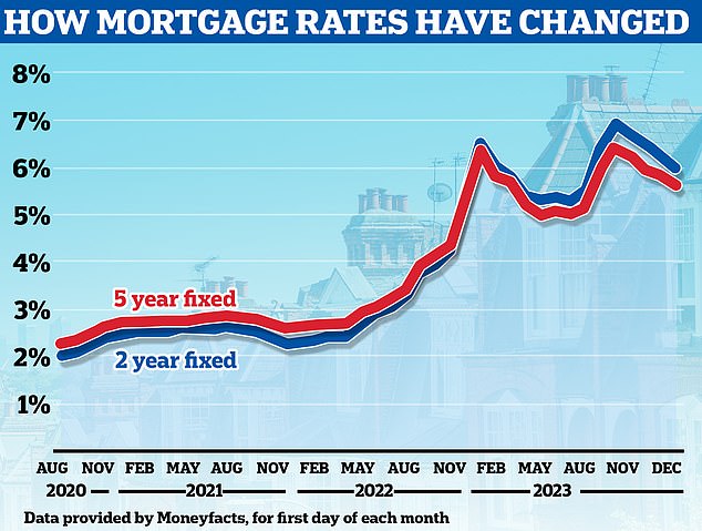 Falling: Average fixed-rate mortgage rates have fallen since September last year and further cuts are expected